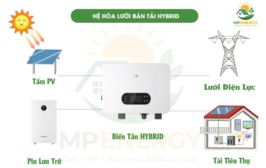 Hệ hòa lưới bám tải Hybrid