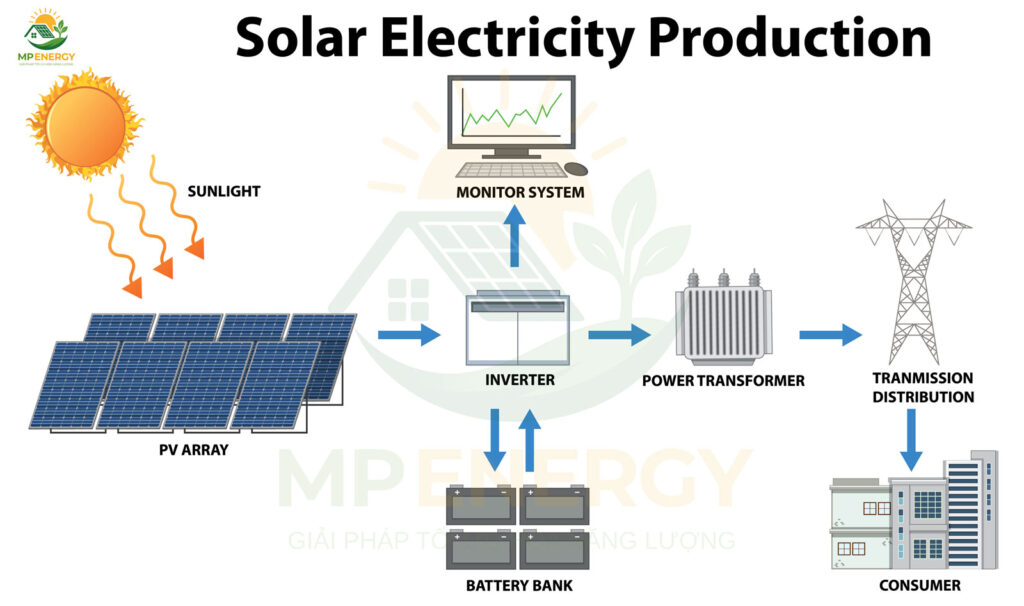sơ đồ biến tần trong hệ thống điện mặt trời