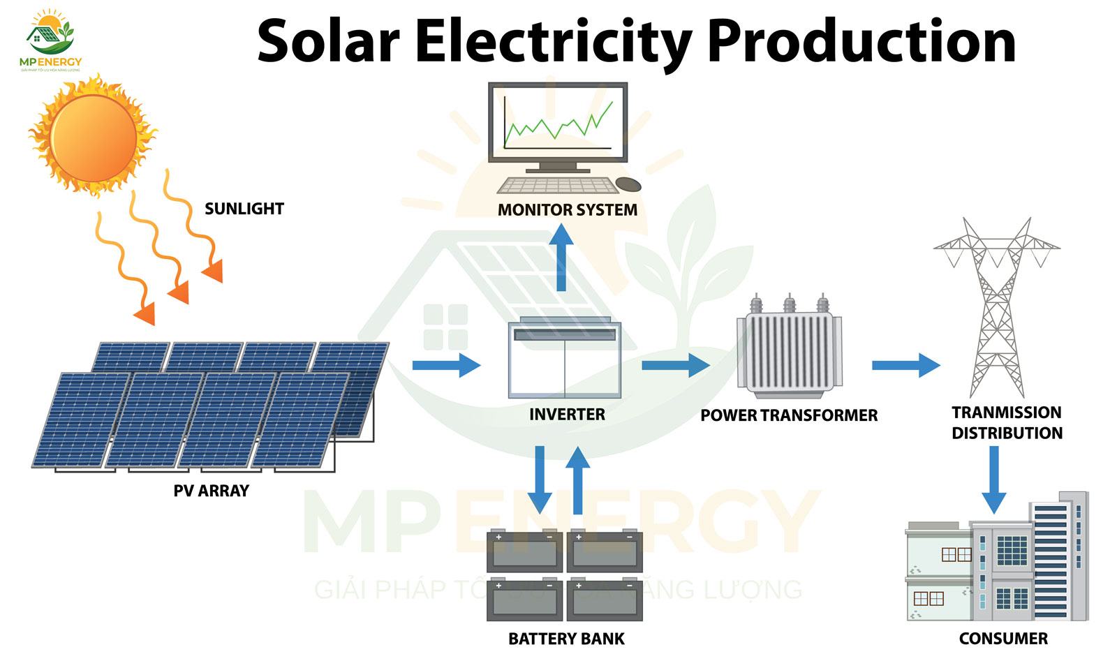 Sơ đồ hệ thống điện năng lượng mặt trời